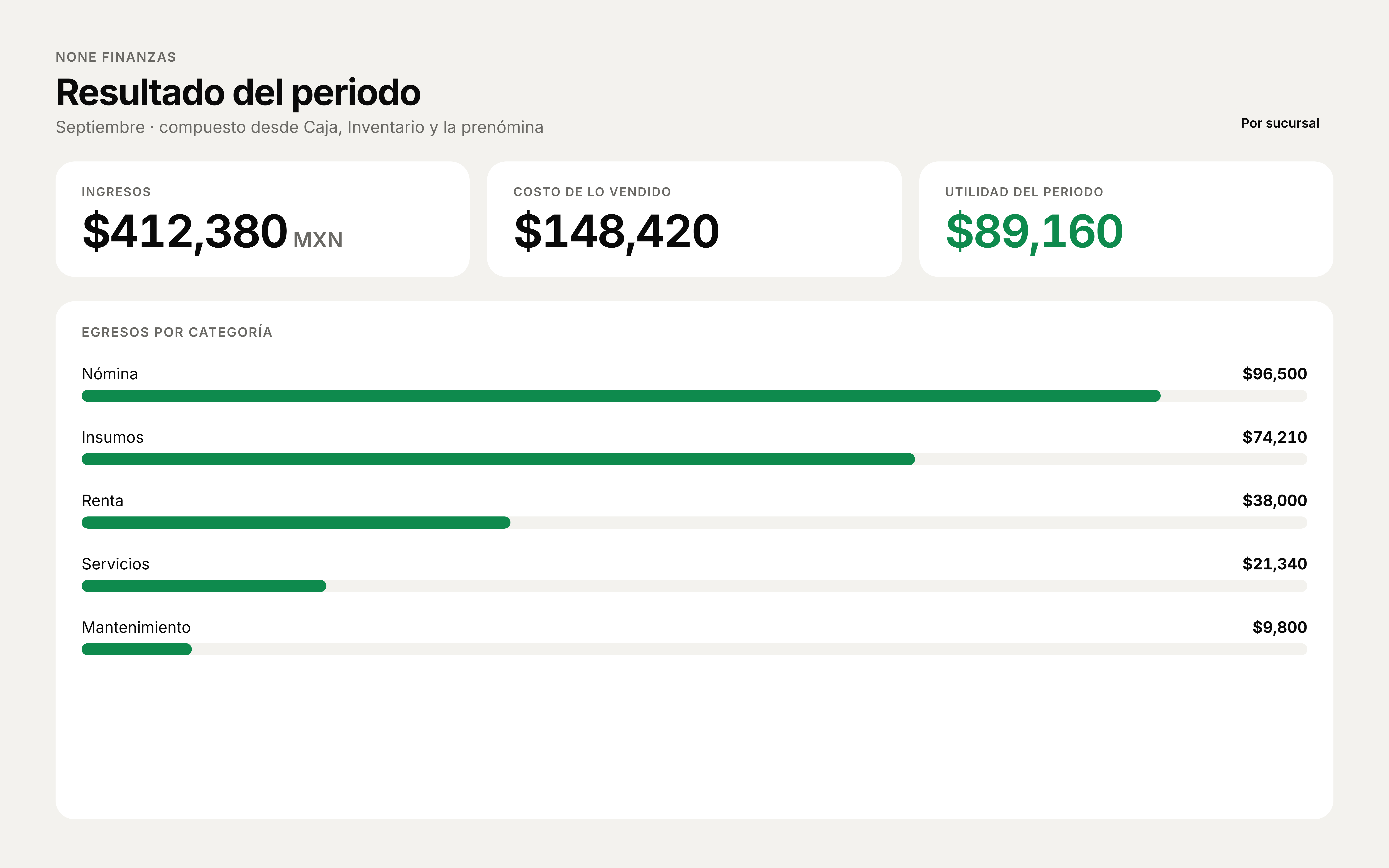 El resultado del periodo: ingresos, costo, utilidad y los egresos por categoría.